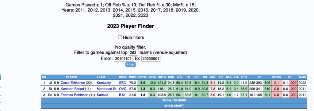 Oscar Tshiebwe scouting report: 2023 NBA Draft profile, strengths,  weaknesses, projections, player comparison - DraftKings Network